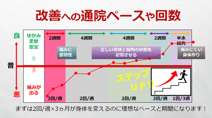 通院ペースや回数の表